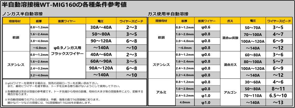 MIG160 半自動 溶接機 日本語説明書 ノンガス mig 電気